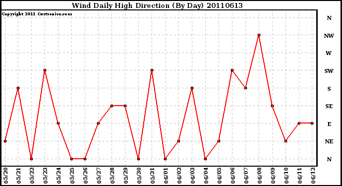 Milwaukee Weather Wind Daily High Direction (By Day)