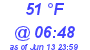 Milwaukee Weather Dewpoint High High Today