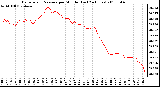 Milwaukee Weather Barometric Pressure per Minute (Last 24 Hours)