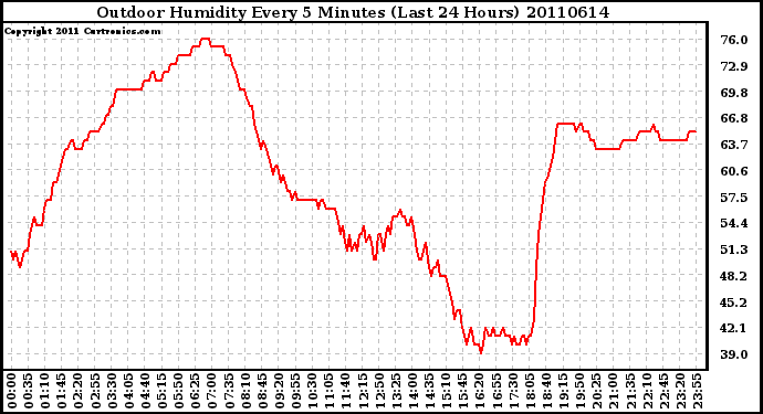 Milwaukee Weather Outdoor Humidity Every 5 Minutes (Last 24 Hours)