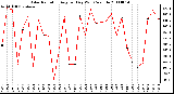 Milwaukee Weather Solar Radiation Avg per Day W/m2/minute