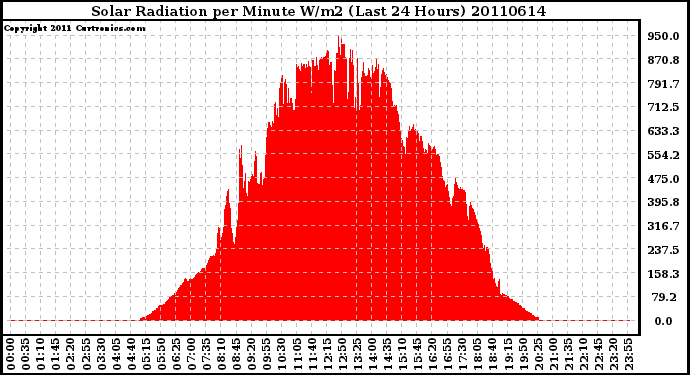 Milwaukee Weather Solar Radiation per Minute W/m2 (Last 24 Hours)