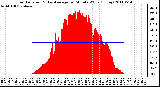 Milwaukee Weather Solar Radiation & Day Average per Minute W/m2 (Today)