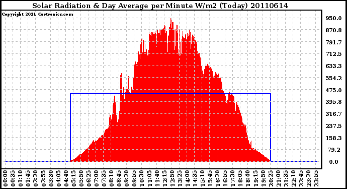 Milwaukee Weather Solar Radiation & Day Average per Minute W/m2 (Today)