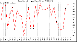 Milwaukee Weather Solar Radiation per Day KW/m2