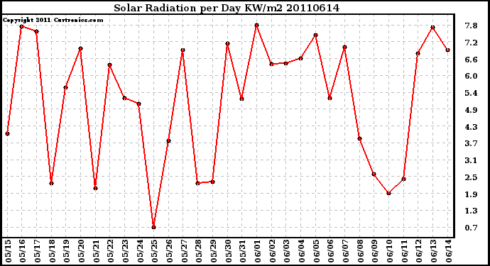 Milwaukee Weather Solar Radiation per Day KW/m2