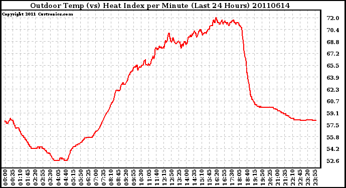 Milwaukee Weather Outdoor Temp (vs) Heat Index per Minute (Last 24 Hours)