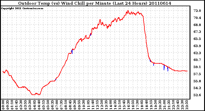 Milwaukee Weather Outdoor Temp (vs) Wind Chill per Minute (Last 24 Hours)