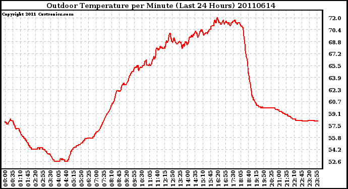 Milwaukee Weather Outdoor Temperature per Minute (Last 24 Hours)