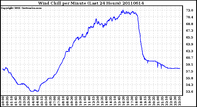 Milwaukee Weather Wind Chill per Minute (Last 24 Hours)