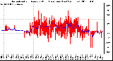 Milwaukee Weather Normalized and Average Wind Direction (Last 24 Hours)