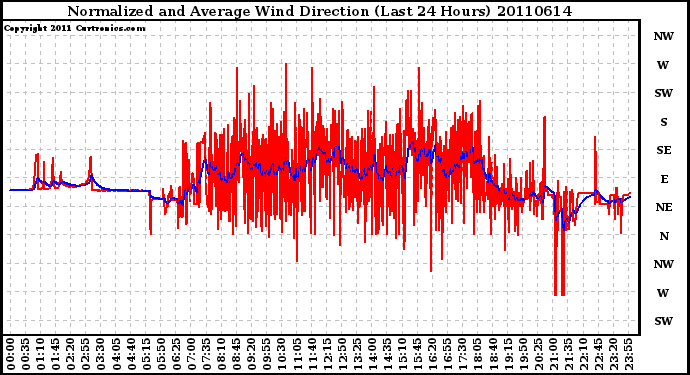 Milwaukee Weather Normalized and Average Wind Direction (Last 24 Hours)