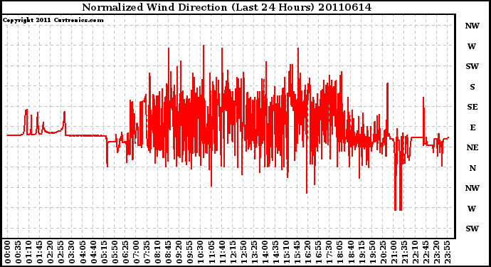 Milwaukee Weather Normalized Wind Direction (Last 24 Hours)