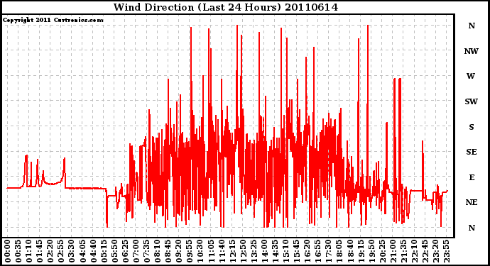 Milwaukee Weather Wind Direction (Last 24 Hours)