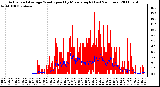 Milwaukee Weather Actual and Average Wind Speed by Minute mph (Last 24 Hours)