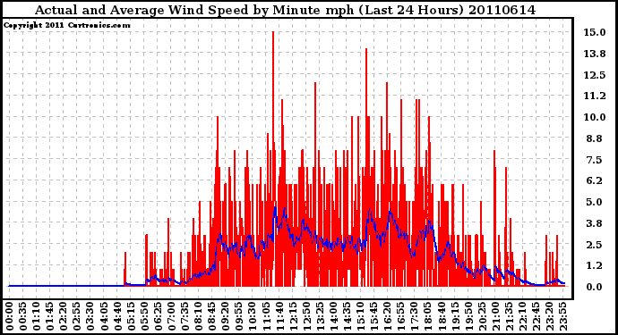 Milwaukee Weather Actual and Average Wind Speed by Minute mph (Last 24 Hours)