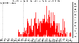 Milwaukee Weather Wind Speed by Minute mph (Last 24 Hours)