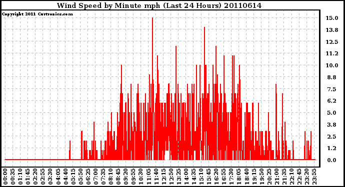 Milwaukee Weather Wind Speed by Minute mph (Last 24 Hours)