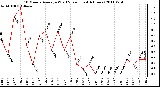 Milwaukee Weather 10 Minute Average Wind Speed (Last 4 Hours)