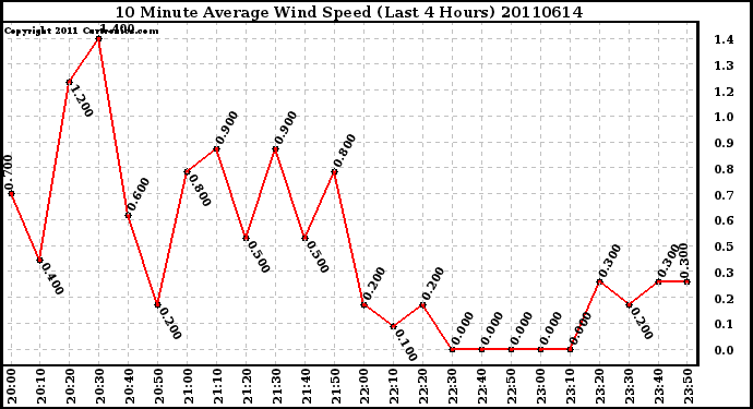 Milwaukee Weather 10 Minute Average Wind Speed (Last 4 Hours)