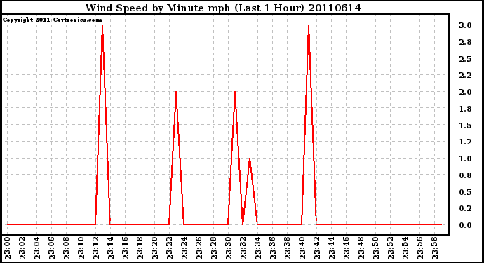 Milwaukee Weather Wind Speed by Minute mph (Last 1 Hour)