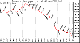 Milwaukee Weather Barometric Pressure per Hour (Last 24 Hours)