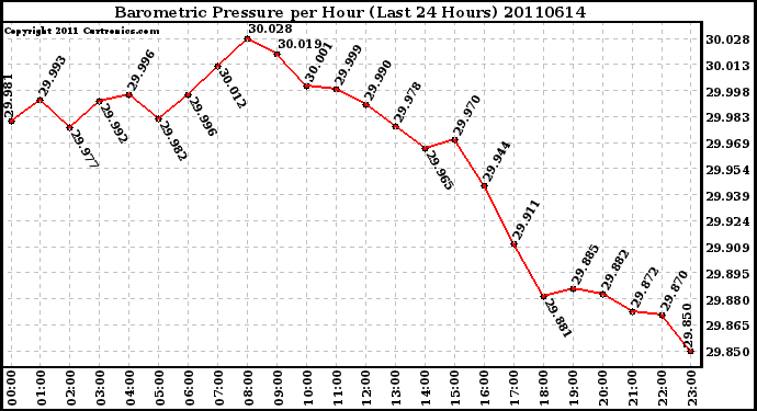 Milwaukee Weather Barometric Pressure per Hour (Last 24 Hours)