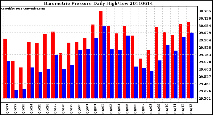 Milwaukee Weather Barometric Pressure Daily High/Low