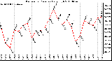 Milwaukee Weather Barometric Pressure Daily High