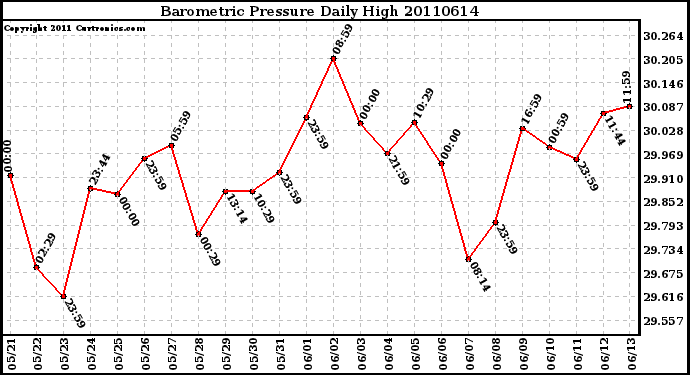 Milwaukee Weather Barometric Pressure Daily High