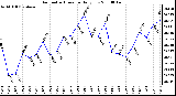 Milwaukee Weather Barometric Pressure Daily Low