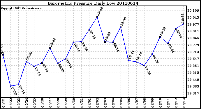 Milwaukee Weather Barometric Pressure Daily Low