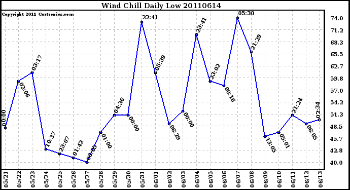 Milwaukee Weather Wind Chill Daily Low