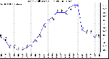 Milwaukee Weather Wind Chill (Last 24 Hours)