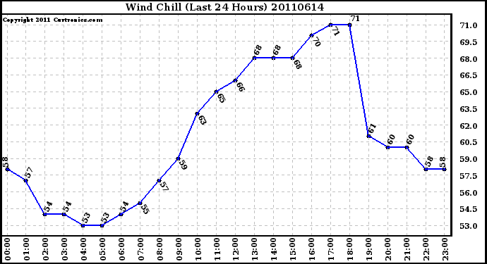 Milwaukee Weather Wind Chill (Last 24 Hours)