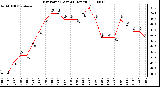 Milwaukee Weather Dew Point (Last 24 Hours)