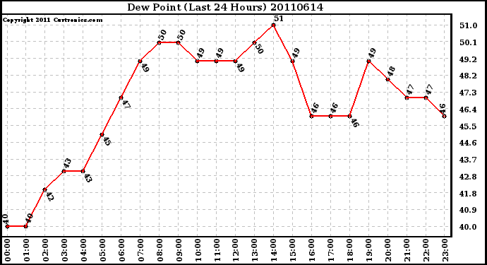 Milwaukee Weather Dew Point (Last 24 Hours)