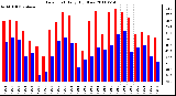 Milwaukee Weather Dew Point Daily High/Low