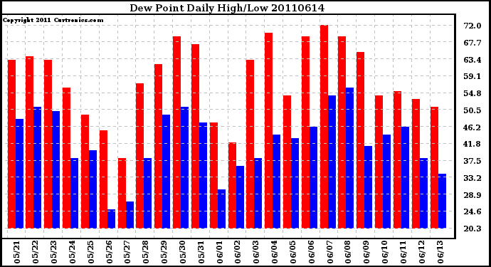 Milwaukee Weather Dew Point Daily High/Low