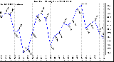 Milwaukee Weather Dew Point Daily Low