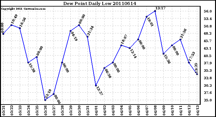 Milwaukee Weather Dew Point Daily Low