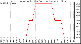 Milwaukee Weather Evapotranspiration per Hour (Last 24 Hours) (Inches)