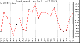 Milwaukee Weather Evapotranspiration per Day (Inches)