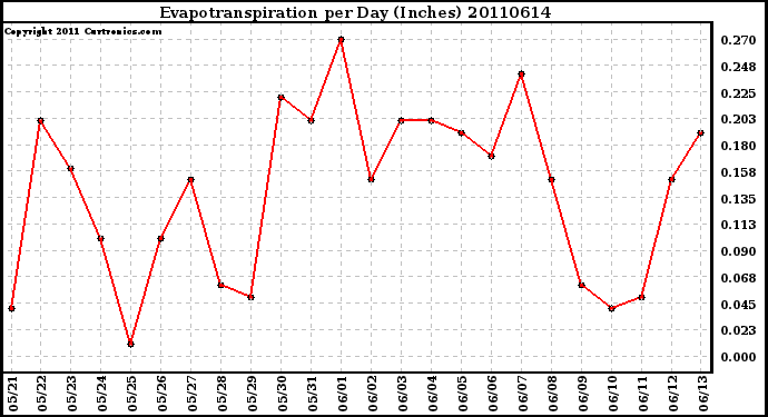 Milwaukee Weather Evapotranspiration per Day (Inches)