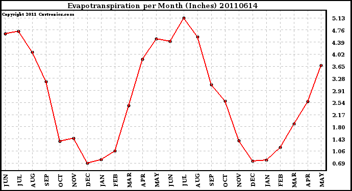 Milwaukee Weather Evapotranspiration per Month (Inches)