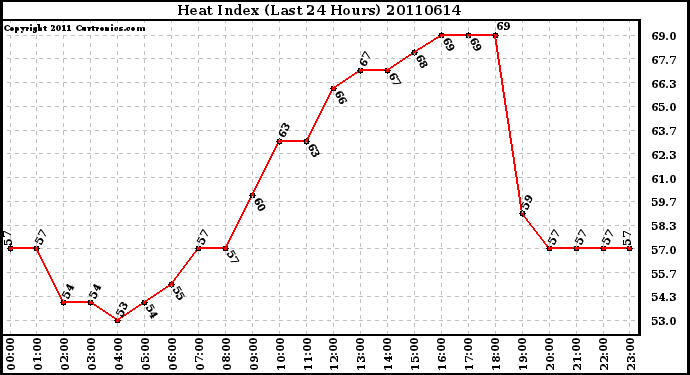 Milwaukee Weather Heat Index (Last 24 Hours)