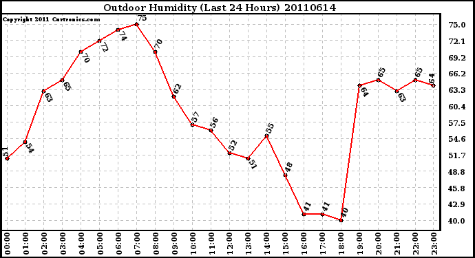 Milwaukee Weather Outdoor Humidity (Last 24 Hours)