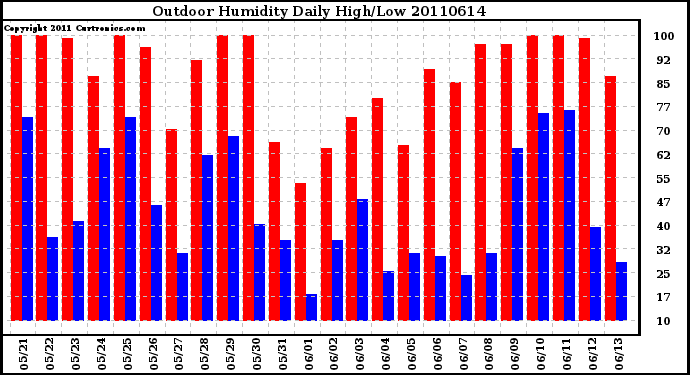 Milwaukee Weather Outdoor Humidity Daily High/Low