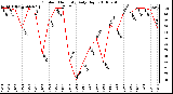 Milwaukee Weather Outdoor Humidity Daily High