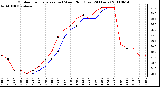 Milwaukee Weather Outdoor Temperature (vs) Wind Chill (Last 24 Hours)